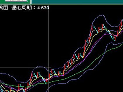 奇妙趨勢(shì)軟件從入門-布林指標(biāo)、K線指標(biāo)入門講解